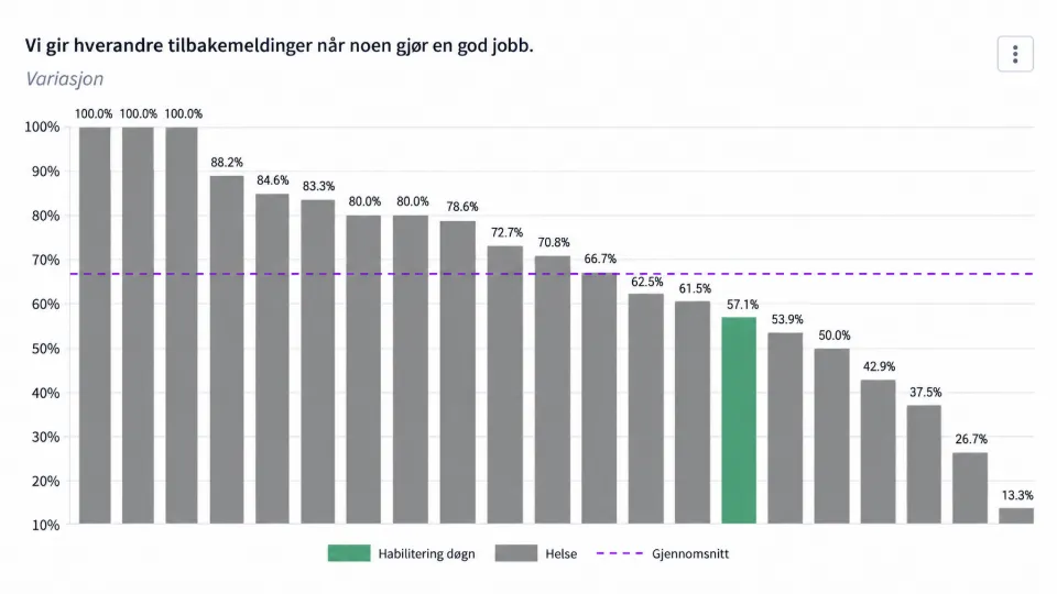 Graf fra People at Work: utvikling for egen enhet sammenlignet med sammenlignbare enheter