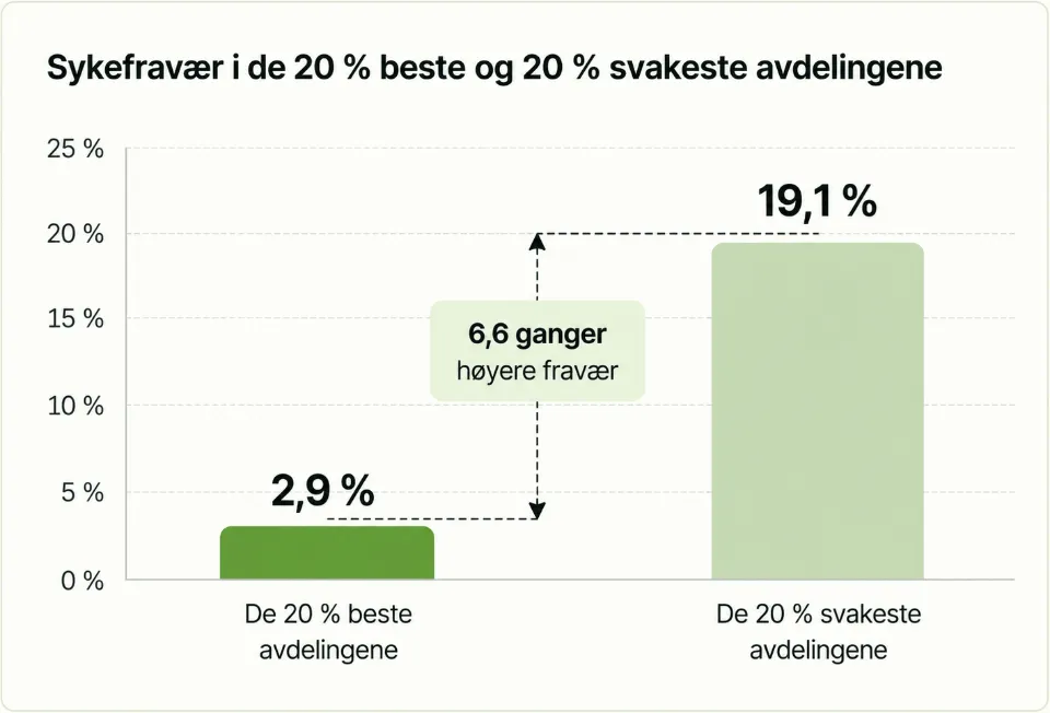 Søylediagram: sykefraværet er 2,9 % i de 20 % beste avdelingene og 19,1 % i de 20 % svakeste avdelingene – 6,6 ganger høyere fravær.