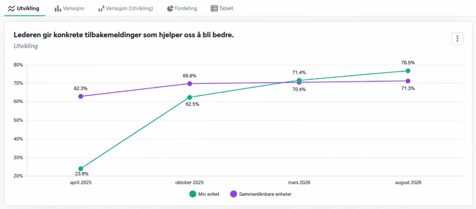 Utvikling for to enheter over fire målinger